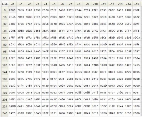 Данные памяти размером в 256 отсчетов разрядностью 14 бит