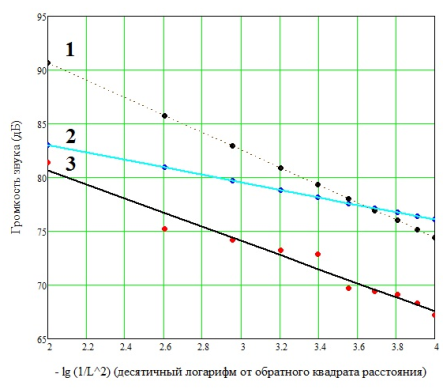 Линеаризованный график зависимости громкости звука от расстояния: 1 — на оси рупора; 2 — с рупором при угловом смещении; 3 — без рупора