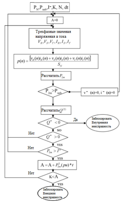 Схема-алгоритм защиты электродвигателя