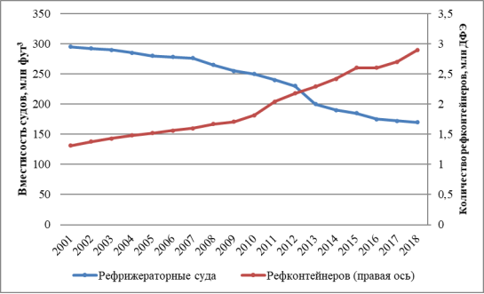 Динамика вместимости мирового парка рефрижераторных судов и рефконтейнеров, 2001–2018 гг.