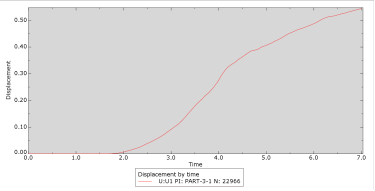 Перемещения по оси Х в элементе 22966 (угол атаки 65 градусов, грунт ИГЭ-2)
