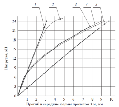 Сводный графики зависимости вертикальных прогибов в середине фермы пролетом 3 м от нагрузки: 1 — Ф1, Ф2 численный линейный; 2 — Ф1, Ф2 численный нелинейный; 3 — Ф1 эксперимент; 4 — Ф2 эксперимент; 5 — Ф1, Ф2 нелинейный с учетом податливости