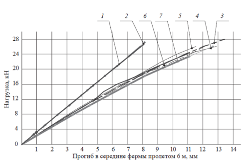 Сводный графики зависимости вертикальных прогибов в середине фермы пролетом 6 м от нагрузки: 1 — Ф3-Ф6 численный линейный; 2 — Ф3-Ф6 численный нелинейный; 3 — Ф3 эксперимент; 4 — Ф4 эксперимент; 5 — Ф5 эксперимент; 6 — Ф6 эксперимент; 7 — Ф3–Ф6 нелинейный с учетом податливости