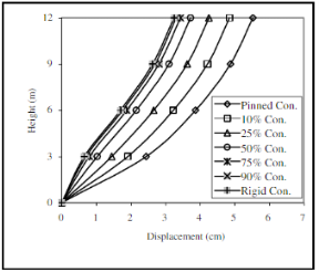 Эпюры продольной силы (axial force), горизонтальные перемещения (displacement) в стойках рамы при различных решениях опорных узлов (pinned con. — шарнирный, rigid con. — жесткий, 10–90 % con. — полужесткий)