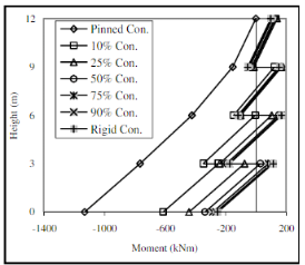 Эпюры моментов (moment) и поперечной силы (shear force) в стойках рамы при различных решениях опорных узлов (pinned con. — шарнирный, rigid con. — жесткий, 10–90 % con. — полужесткий)