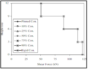 Эпюры моментов (moment) и поперечной силы (shear force) в стойках рамы при различных решениях опорных узлов (pinned con. — шарнирный, rigid con. — жесткий, 10–90 % con. — полужесткий)