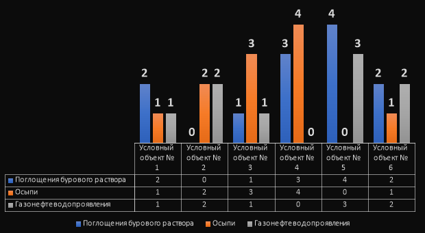 Количество случаев осложнений геологического характера за 2022 год