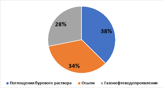 Долевое распределение количества случаев осложнении геологического характера.