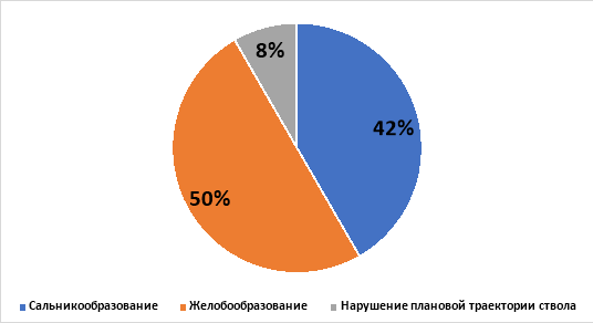 Долевое распределение количества случаев осложнении технико-технологические характера