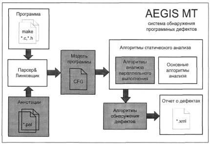 Структурная схема системы обнаружения дефектов Aegis MT