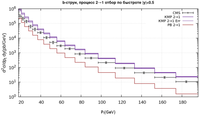 Дифференциальные сечения рождения b-струи как функция поперечного импульса b-струи в области |y| < 0.5, полученные с помощью КМР-распределений (фиолетовый) и PB-распределений (коричневый) в подпроцессе g∗q∗ → q. Экспериментальные данные коллаборации CMS [15]
