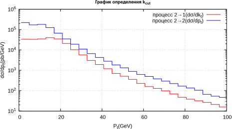 Дифференциальные сечения рождения b-кварков, в PB-распределении, в процессах 2 → 1 (красный) и 2 → 2 (синий) для получения значения kTcut