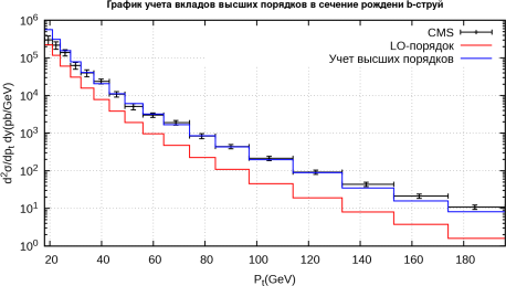 Дифференциальное сечение рождения b-кварков в PB-подходе. Синим показана линия, учитывающая вклады высших порядков, красным только первый порядок. Экспериментальные данные коллаборации CMS [15]