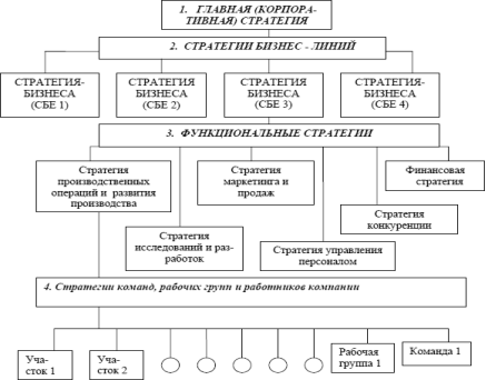 Классификация стратегий по уровням компании [2]