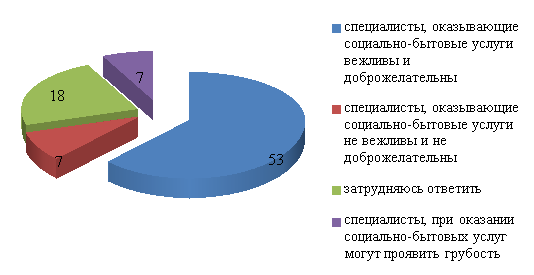 Оценка вежливости и доброжелательности специалистов ОБУСО «КЦСОН Медвенского района»