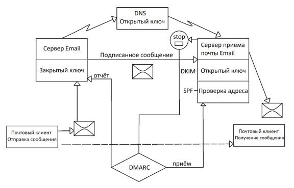 Схема прохождения электронного письма с анализом записей