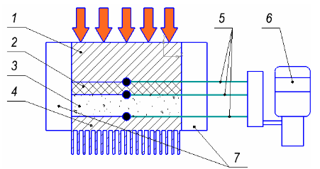 Схема измерительной установки: 1 — источник теплового потока (нагреватель); 2 — слой материала с известными показателями (теплопроводности); 3 — образец; 4 — радиатор; 5 — термодатчики; 6 — прибор фиксации показателей; 7 — теплоизолятор