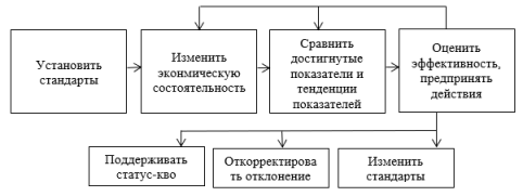 Процесс контроля управления в »Газпромнефть-Ноябрьскнефтегаз»