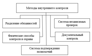 Методы внутреннего контроля в »Газпромнефть-Ноябрьскнефтегаз»