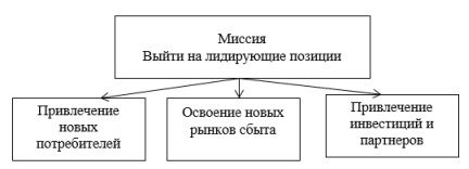 Система дерева целей «Газпромнефть-Ноябрьскнефтегаз»
