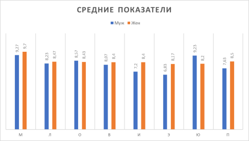 Сравнительный анализ средних показателей проявления креативности между девушками и юношами по методике Н. Вишняковой (N=60).