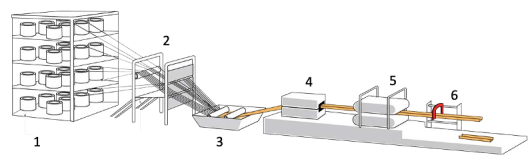 Производственная установка для формирования образцов однонаправленного стеклопластика: 1 — катушки и ровинг; 2 –распределительные плиты; 3 — ванна со связующим; 4 — фильера с нагревом; 5 — тянущее устройства; 6 — отрезное устройство