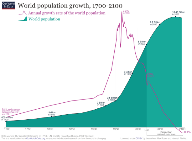 Рост мирового населения [1]