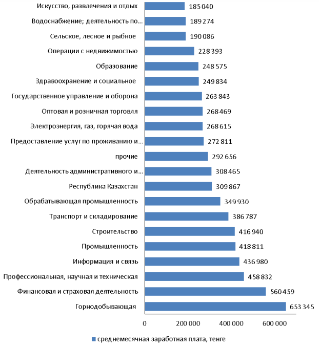 Заработная плата по видам экономической деятельности в Республике Казахстан
