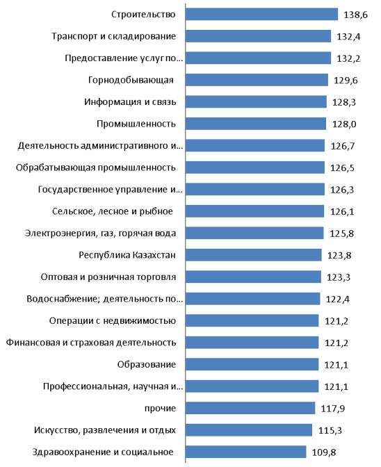 Индекс номинальной заработной платы по видам экономической деятельности в Республике Казахстан