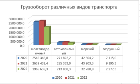 Грузооборот различных видов транспорта 2020–2022 гг.