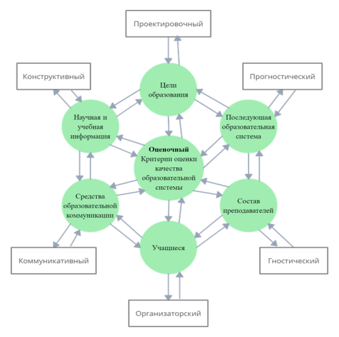 Модель взаимосвязи структурных и функциональных компонентов педагогической системы (по Н. В. Кузьминой)