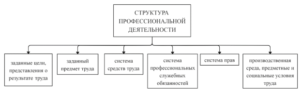 Структура профессиональной деятельности по Е. А. Климову