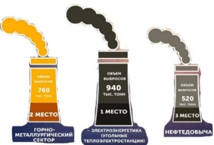 Отрасли загрязнения атмосферного воздуха в Казахстане по анализу 2019 года