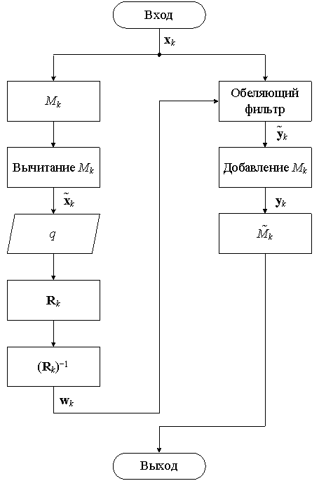 Блок-схема процедуры обработки выходного сигнала акселерометра
