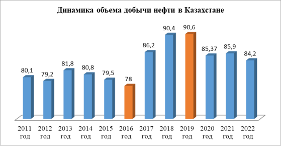 Динамика объема добычи нефти в Казахстане за 2011–2022 гг. Примечание: составлено автором на основании данных Министерства энергетики Республики Казахстан