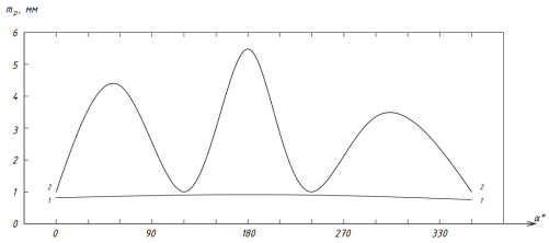 График зависимости СКП от угла  и расстояния