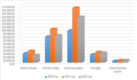 Динамика основных постоянных затрат на производство и реализацию огурцов АО «Агрофирма «Ольдеевская» за период с 2020 по 2022 год