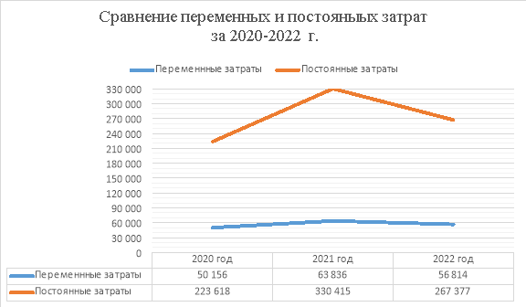 Сравнение суммы затрат на переменные и постоянные расходы АО «Агрофирма «Ольдеевская»» за 2020–2022 гг.