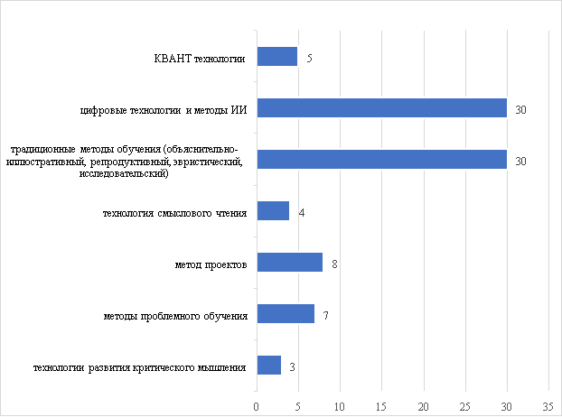 Результаты ответов на вопрос анкеты «Какими образовательными технологиями и методами обучения Вы пользуетесь при подготовке и проведении уроков в школе?» (количество человек)