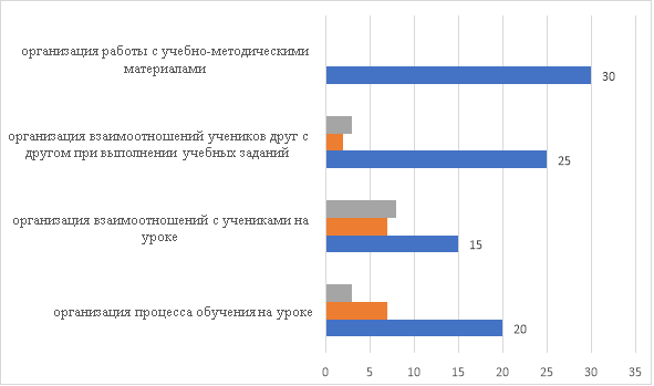 Результаты ответов на вопрос анкеты «Какие трудности Вы испытываете на начальном этапе работы в качестве педагога?» (количество человек)