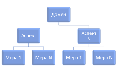 Структура иерархии домена ГОСТ Р ИСО/МЭК 27001–2021