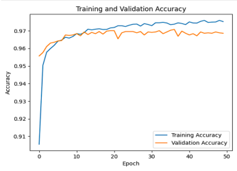 Кривая точности при обучении и тестировании