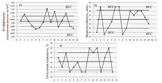 Карта статистического контроля качества готового продукта а) по показателю морозостойкости; б) по показателю теплопроводности; в) по показателю отпускной влажности