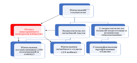 Организационная структура военного госпиталя г.Астаны