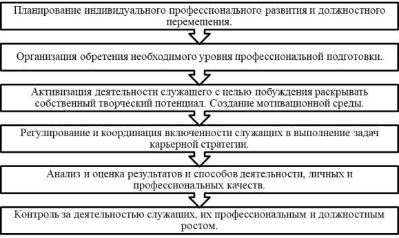 Направления развития по управлению кадрами государственной службы РФ [3]