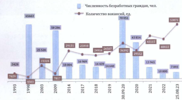 Динамика численности безработных граждан Самарской области и количества вакансий в ЦЗН