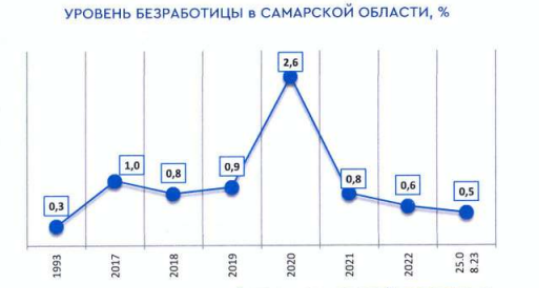 Уровень безработицы в Самарской области, %
