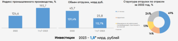 Инвестиции в промышленное производство, 2023 г.