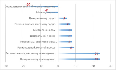Степень доверия россиян СМИ (индекс)