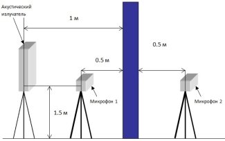 Схема измерения звукоизоляции стены (окна)